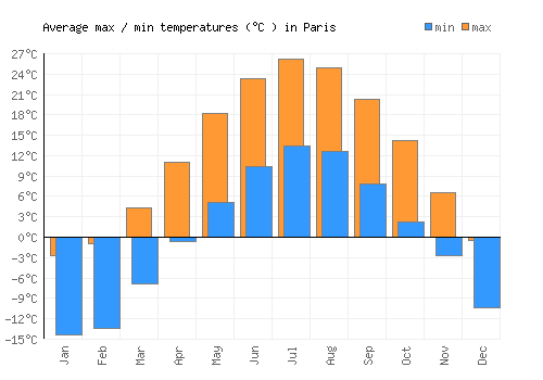 Paris average minimum / maximum temperatures (Celsius)