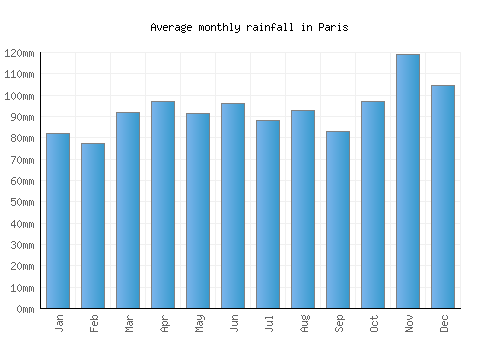 Paris monthly rainfall chart (mm)