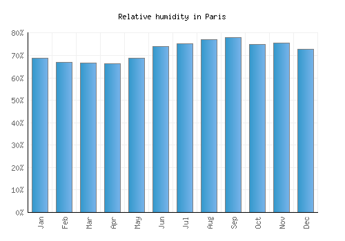 Paris relative humidity averages
