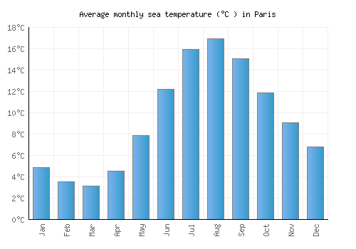 Paris average sea temperature chart (Celsius)