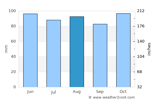 Paris average rain in August