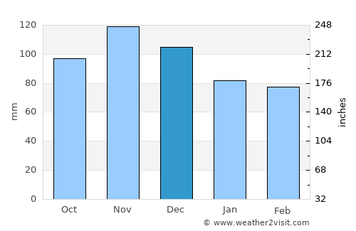 Paris average rain in December