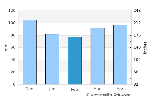 Paris average rain in February