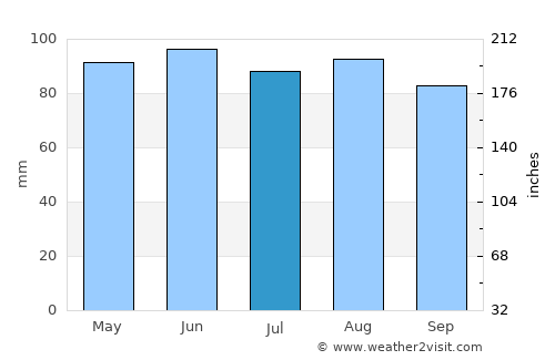 Paris average rain in July