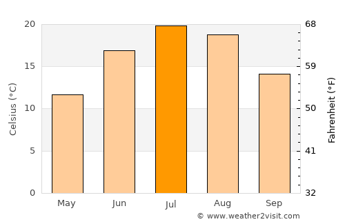 Paris average temperature in July