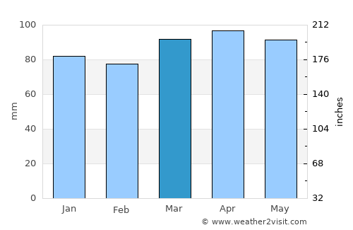 Paris average rain in March