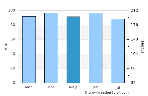 Paris average rain in May