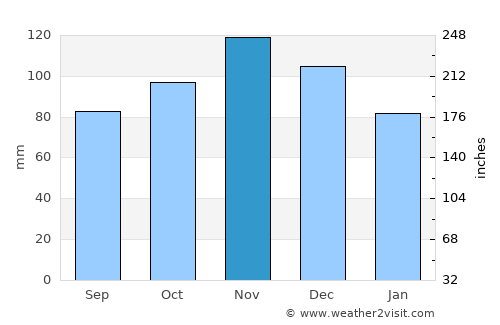 Paris average rain in November