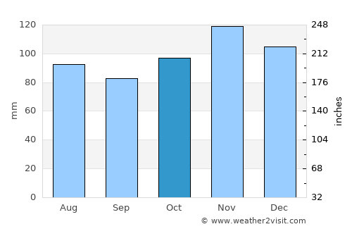 Paris average rain in October