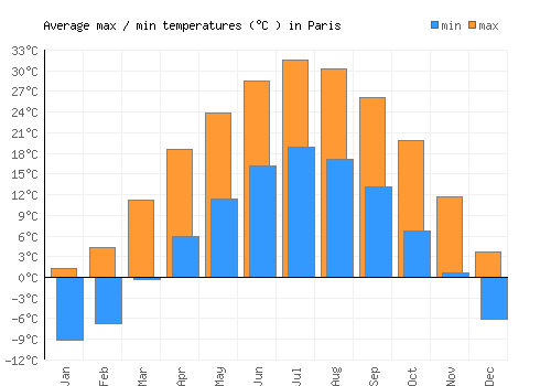 Paris average minimum / maximum temperatures (Celsius)