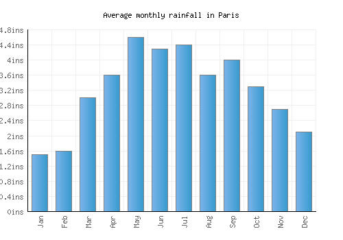 Paris monthly rainfall chart (inches)
