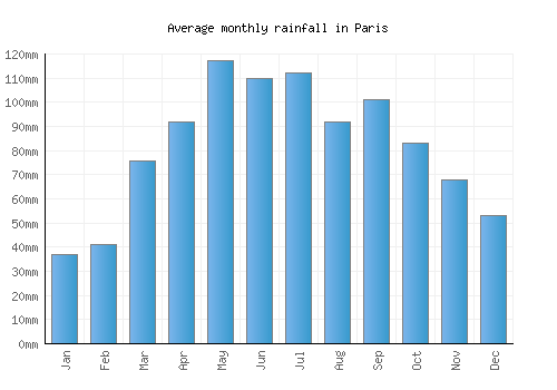 Paris monthly rainfall chart (mm)