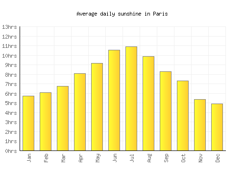 Paris average daily sunshine chart