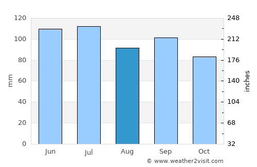 Paris average rain in August