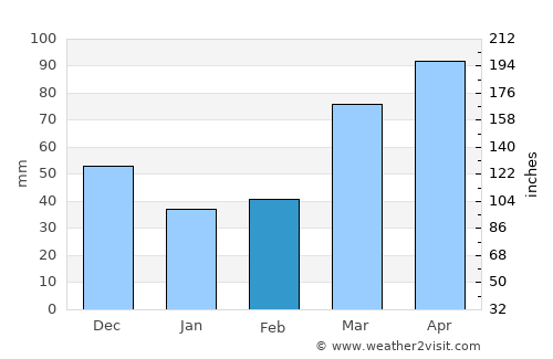 Paris average rain in February