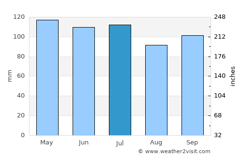 Paris average rain in July