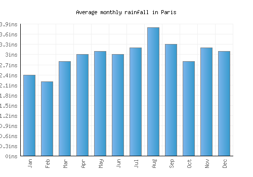 Paris monthly rainfall chart (inches)