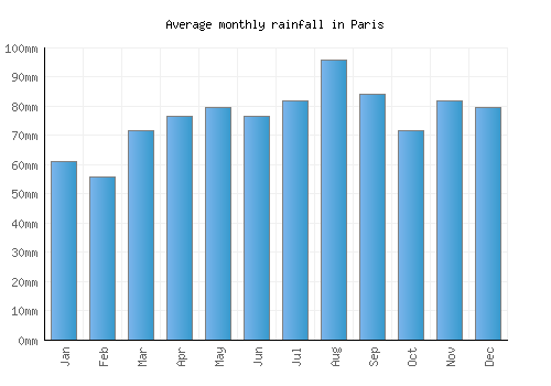 Paris monthly rainfall chart (mm)