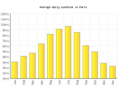 Paris average daily sunshine chart