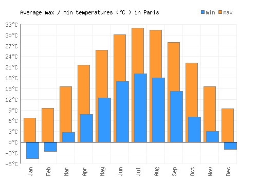 Paris average minimum / maximum temperatures (Celsius)