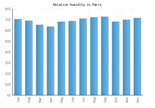 Paris relative humidity averages