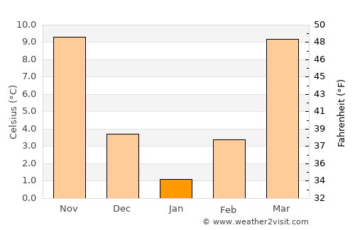 Paris average temperature in January