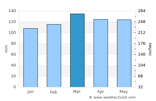 Paris average rain in March