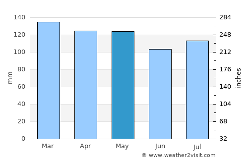 Paris average rain in May