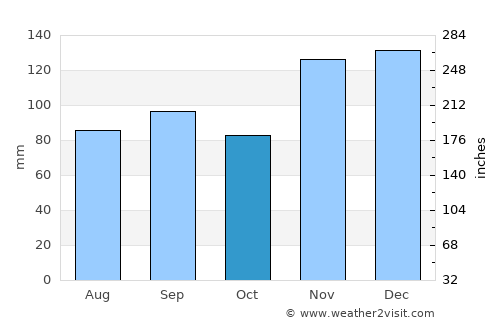 Paris average rain in October