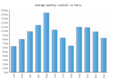 Paris monthly rainfall chart (mm)