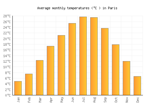 Paris average temperature chart (Celsius)