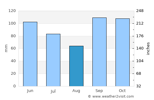 Paris average rain in August