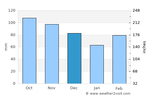 Paris average rain in December
