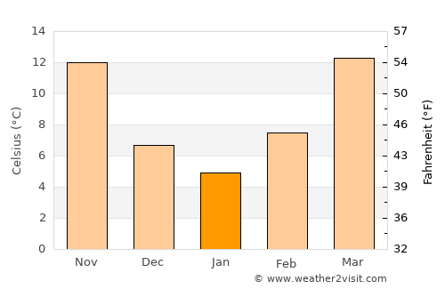 Paris average temperature in January