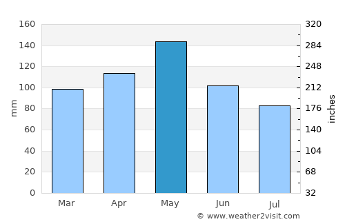 Paris average rain in May