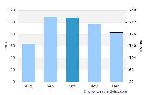 Paris average rain in October