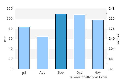 Paris average rain in September