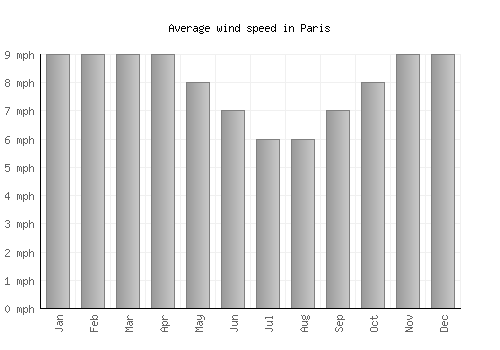 Paris average winspeed by month (mph)