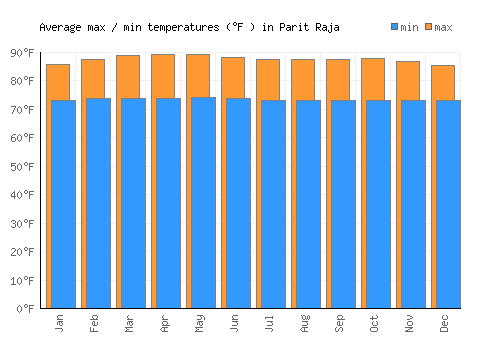 Parit Raja average minimum / maximum temperatures (Fahrenheit)