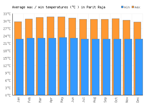 Parit Raja average minimum / maximum temperatures (Celsius)