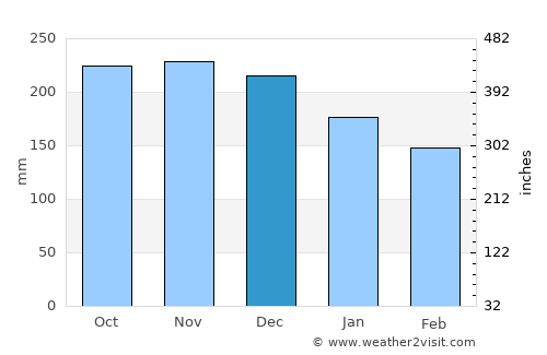 Parit Raja average rain in December