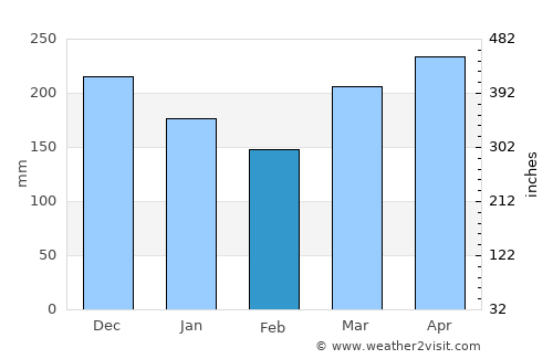 Parit Raja average rain in February