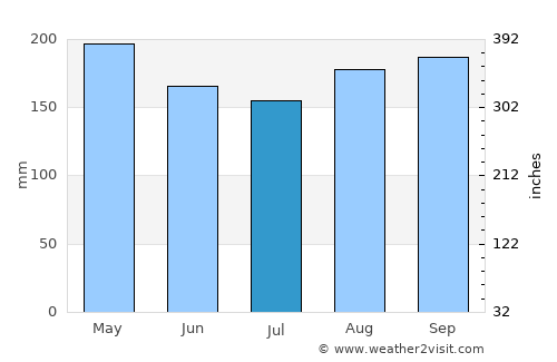 Parit Raja average rain in July