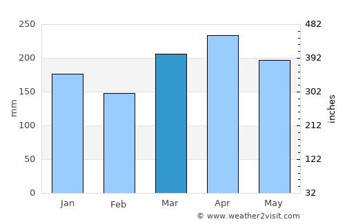 Parit Raja average rain in March