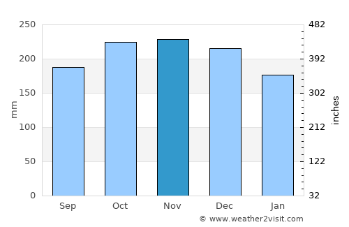 Parit Raja average rain in November