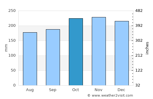 Parit Raja average rain in October