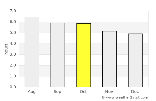 Parit Raja average rain in October