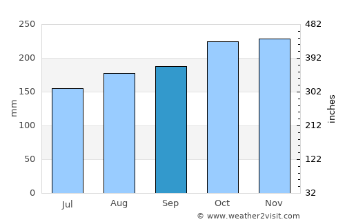Parit Raja average rain in September