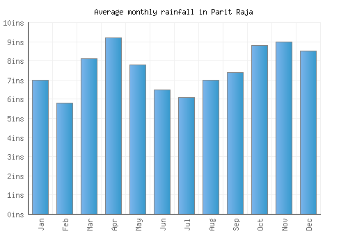 Parit Raja monthly rainfall chart (inches)