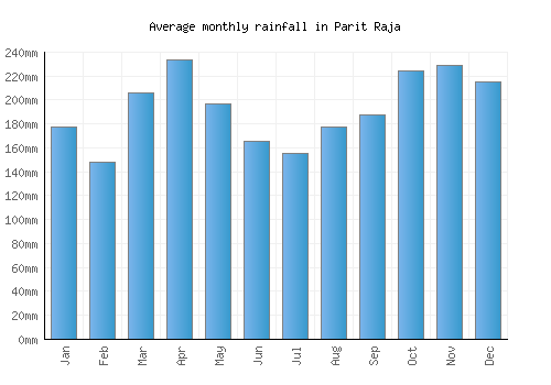 Parit Raja monthly rainfall chart (mm)